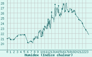 Courbe de l'humidex pour Cambrai / Epinoy (62)