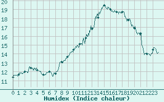 Courbe de l'humidex pour Caen (14)