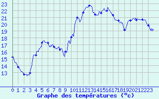 Courbe de tempratures pour Ognville (54)