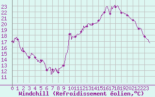 Courbe du refroidissement olien pour Dax (40)