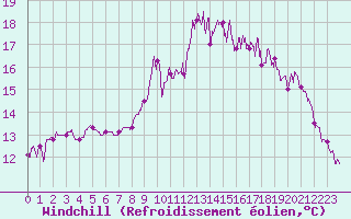 Courbe du refroidissement olien pour Sibiril (29)