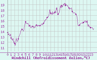 Courbe du refroidissement olien pour Calais / Marck (62)