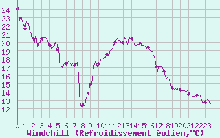 Courbe du refroidissement olien pour Nice (06)