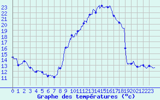 Courbe de tempratures pour Usinens (74)