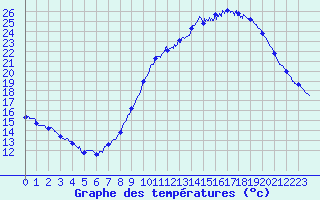 Courbe de tempratures pour Millau - Soulobres (12)