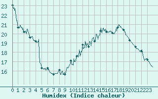 Courbe de l'humidex pour Lyon - Saint-Exupry (69)