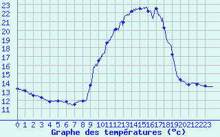 Courbe de tempratures pour Grenoble/agglo Le Versoud (38)