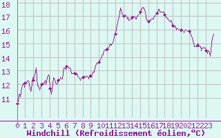Courbe du refroidissement olien pour Solenzara - Base arienne (2B)