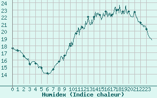 Courbe de l'humidex pour Le Bourget (93)