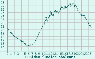 Courbe de l'humidex pour Paris - Montsouris (75)