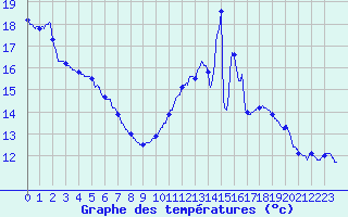 Courbe de tempratures pour Lasseube (64)