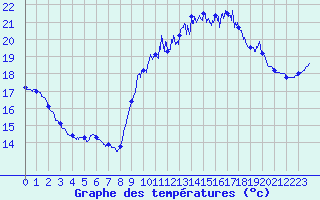 Courbe de tempratures pour Brest (29)