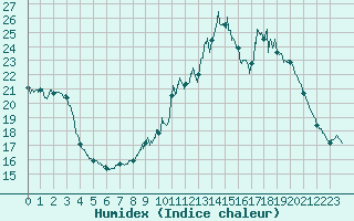 Courbe de l'humidex pour Steenvoorde (59)