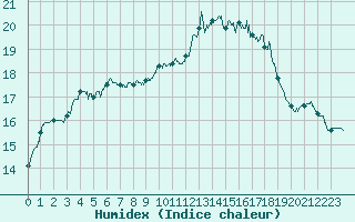 Courbe de l'humidex pour Rochefort Saint-Agnant (17)