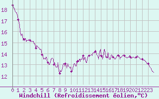 Courbe du refroidissement olien pour Gourdon (46)