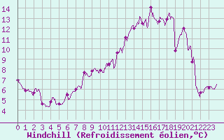 Courbe du refroidissement olien pour Laval (53)