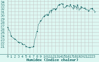 Courbe de l'humidex pour Toulon (83)