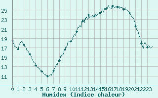 Courbe de l'humidex pour Chteauroux (36)