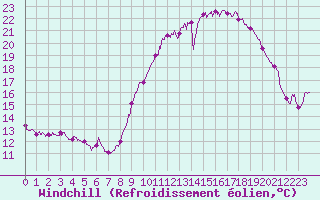 Courbe du refroidissement olien pour Mcon (71)
