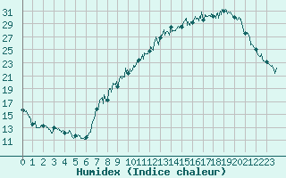 Courbe de l'humidex pour Ble / Mulhouse (68)