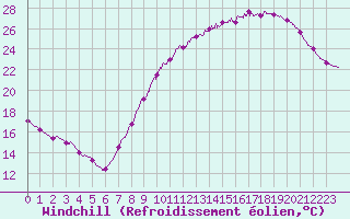 Courbe du refroidissement olien pour Lille (59)