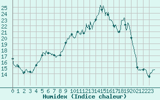 Courbe de l'humidex pour Figari (2A)