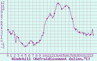 Courbe du refroidissement olien pour Cap Ferret (33)