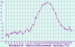 Courbe du refroidissement olien pour Mende - Chabrits (48)