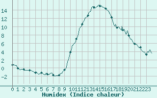 Courbe de l'humidex pour Le Luc - Cannet des Maures (83)