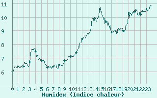 Courbe de l'humidex pour Saint-Quentin (02)