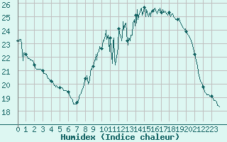 Courbe de l'humidex pour Mcon (71)