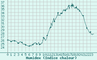 Courbe de l'humidex pour Brive-Souillac (19)