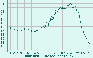 Courbe de l'humidex pour Brive-Souillac (19)
