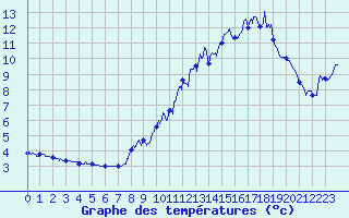 Courbe de tempratures pour Pilat Graix (42)