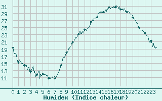 Courbe de l'humidex pour Saint-Etienne (42)