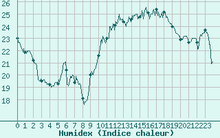 Courbe de l'humidex pour Leucate (11)