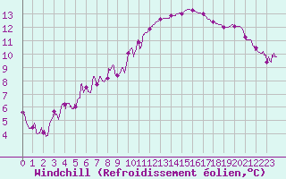 Courbe du refroidissement olien pour Cannes (06)