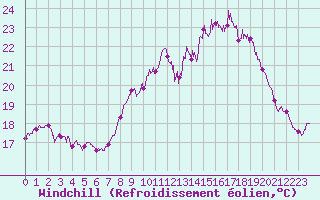 Courbe du refroidissement olien pour Ile du Levant (83)