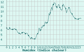 Courbe de l'humidex pour Porquerolles (83)