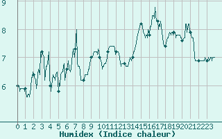 Courbe de l'humidex pour Vernines (63)