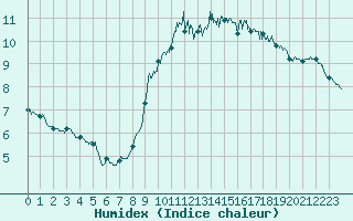 Courbe de l'humidex pour Dunkerque (59)