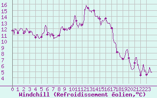 Courbe du refroidissement olien pour Saint-Etienne (42)