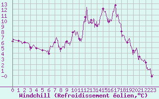 Courbe du refroidissement olien pour Rosans (05)