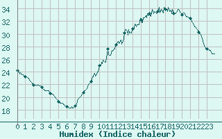 Courbe de l'humidex pour Angers-Beaucouz (49)