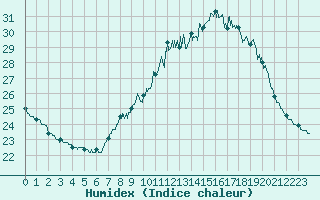 Courbe de l'humidex pour Nmes - Courbessac (30)