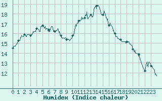 Courbe de l'humidex pour Ile d'Yeu - Saint-Sauveur (85)