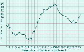 Courbe de l'humidex pour Bziers Cap d'Agde (34)