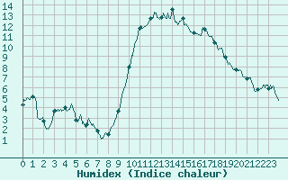 Courbe de l'humidex pour Aurillac (15)