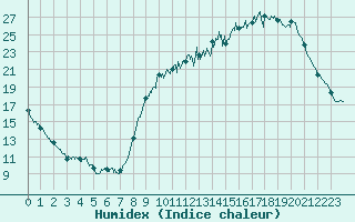 Courbe de l'humidex pour Viabon (28)