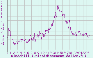 Courbe du refroidissement olien pour Gap (05)